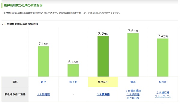 東神奈川駅の賃料相場（路線の駅ごと）